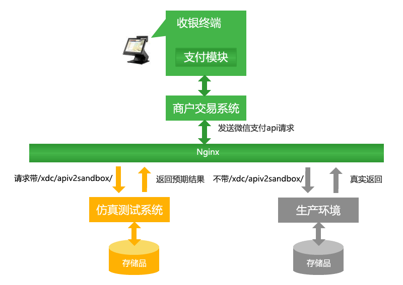 商戶(hù)接入測(cè)試流程