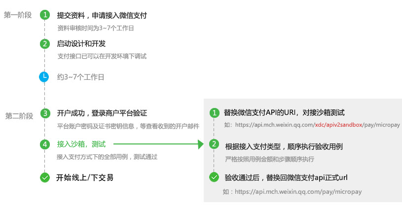 商戶接入測試流程