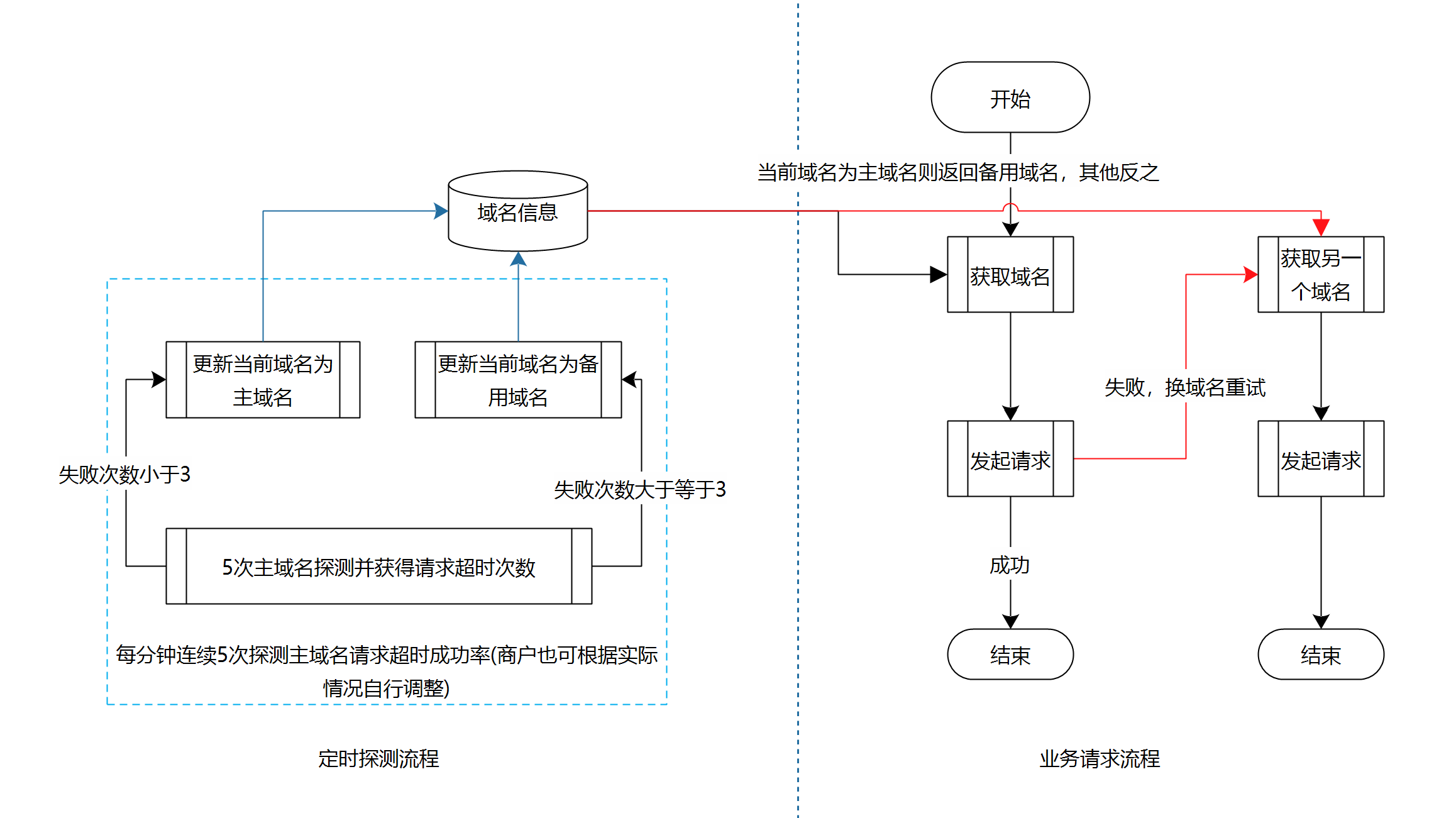 探測(cè)方案