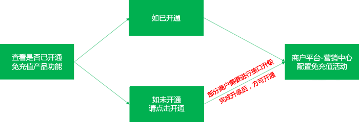 免充值產(chǎn)品功能使用指引開通步驟