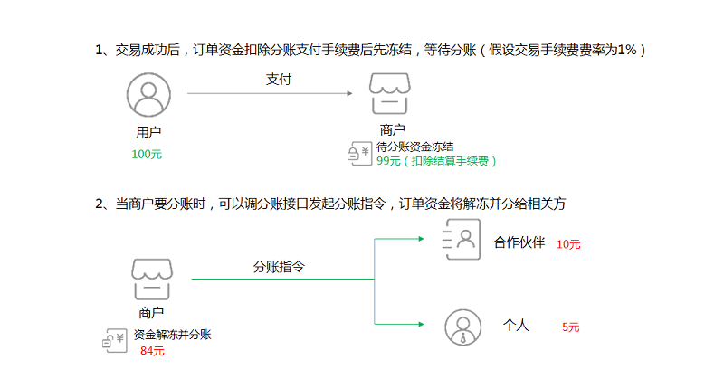 資金凍結(jié)