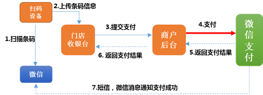 商戶后臺(tái)接入付款碼支付