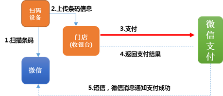 門店接入付款碼支付