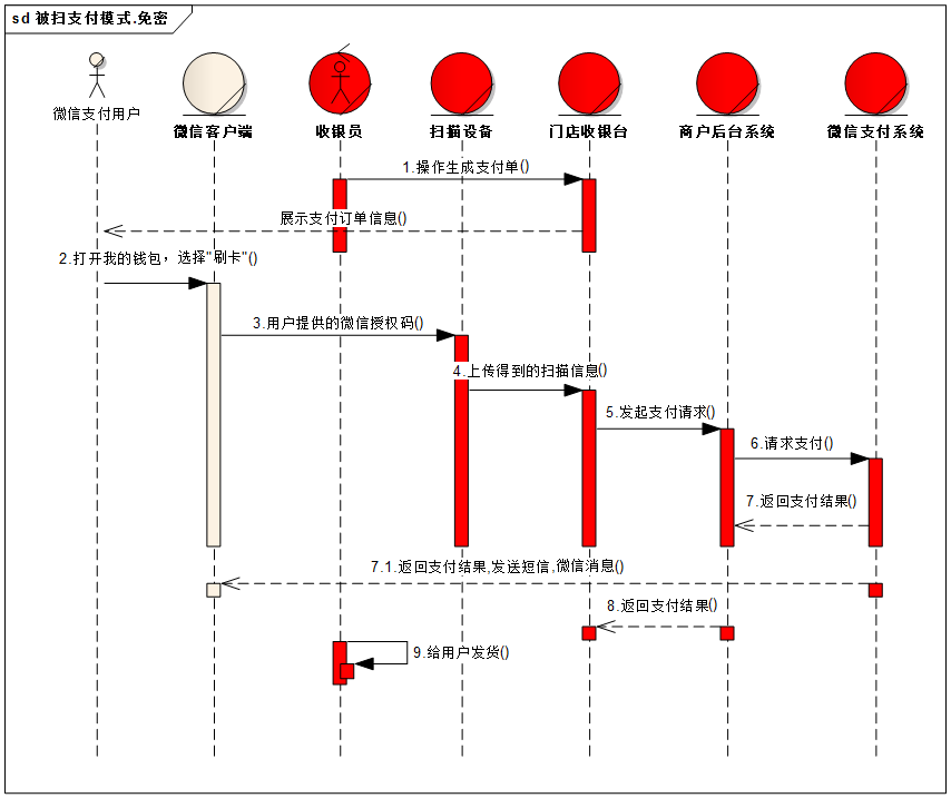 付款碼支付免密流程時序圖