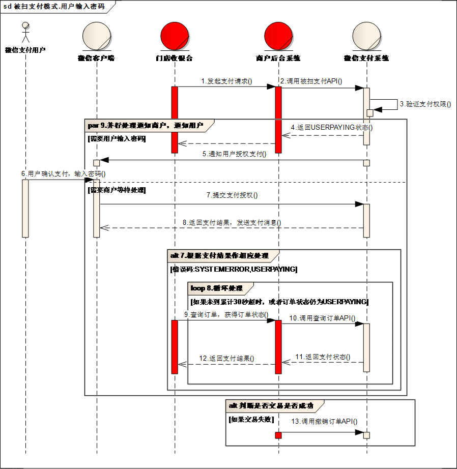 付款碼支付驗證密碼流程時序圖