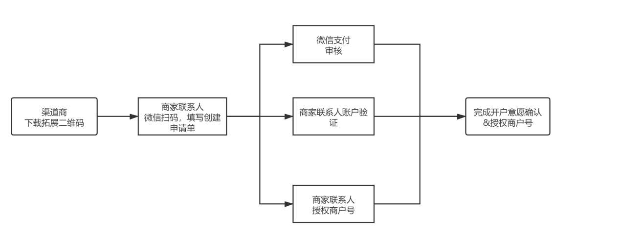 步驟示例圖