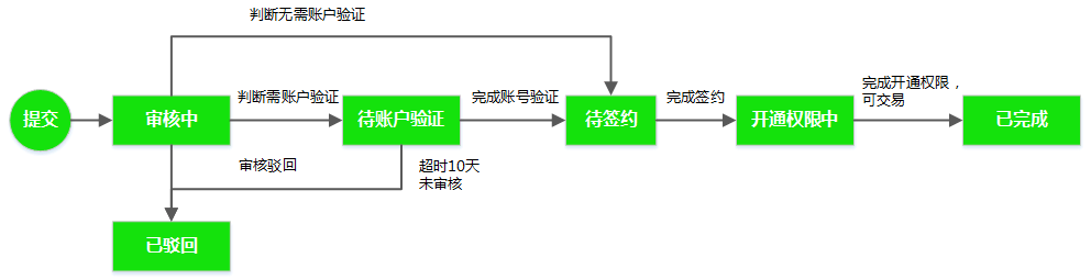 時序圖