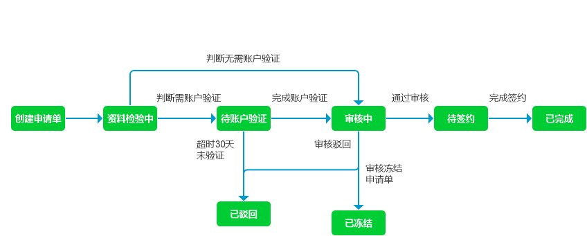 狀態(tài)流轉(zhuǎn)圖